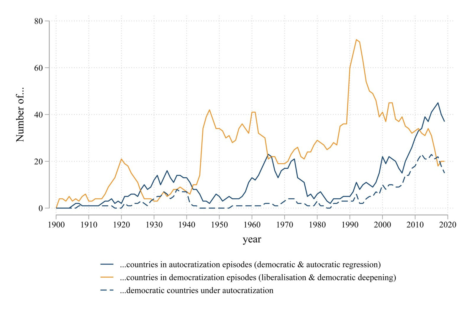 Number of countries experiencing autocratisation and democratisation since 1900